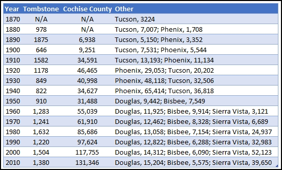 Table displaying population data for Tombstone, Cochise County, and other Arizona cities from 1870 to 2010. The table has columns for Year, Tombstone, Cochise County, and Other locations. It shows the growth and fluctuation of population in these areas over 140 years, with detailed numbers for each decade. Notable entries include Tucson's growth from 3,224 in 1870 to 36,818 by 1940, and the emergence of Phoenix as a major city starting in 1880 with 1,708 residents and growing to 65,414 by 1940. Cochise County's population also shows significant growth over time.